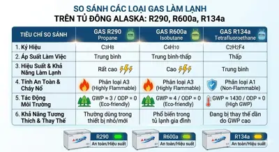 So sánh Gas làm lạnh R290, R600a và R134a trên tủ đông Alaska
